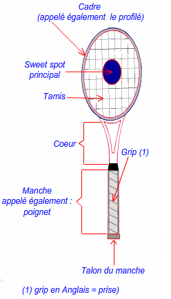Le poids d'une raquette de tennis : l'éternelle question !